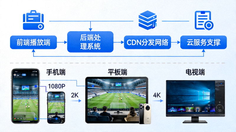高清体育直播平台技术架构与多屏观赛场景示意图